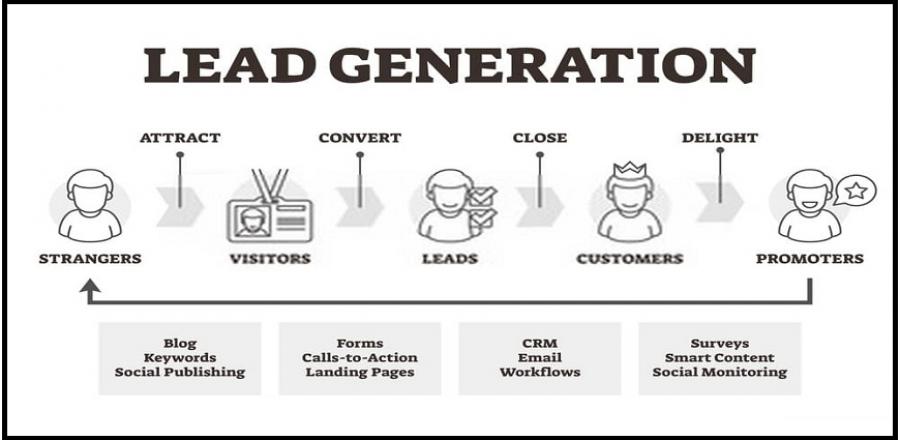 strejke lommetørklæde Forstyrret What is Lead Generation Process | Plan Lead Generation Process