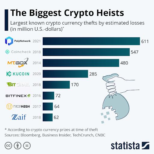 The Biggest Crypto Heists