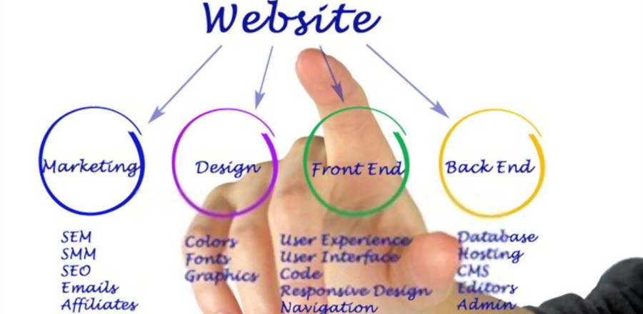 What is Web Development Process