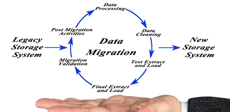 What is the Data Migration Process