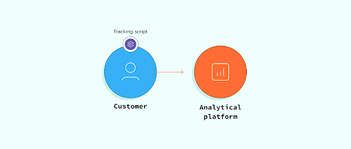 Server side tracking