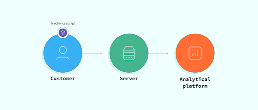 Server-side tracking adds